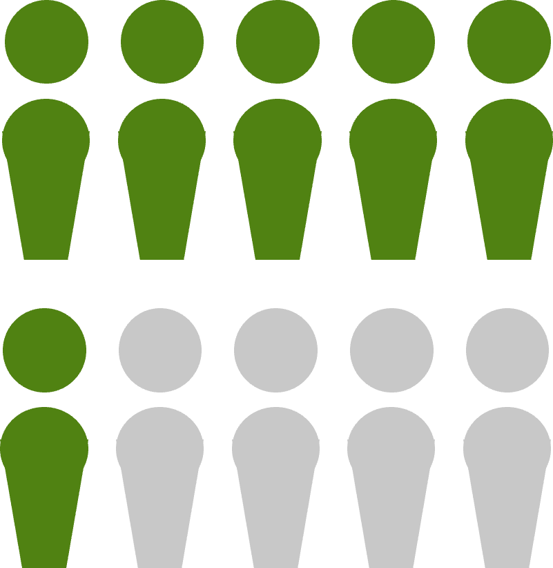 Array of 10 humanoid figures; 6 are coloured in green to illustrate 60%