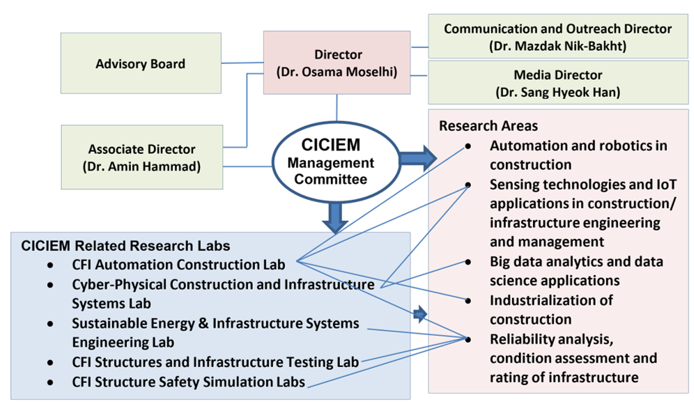 Organizational chart