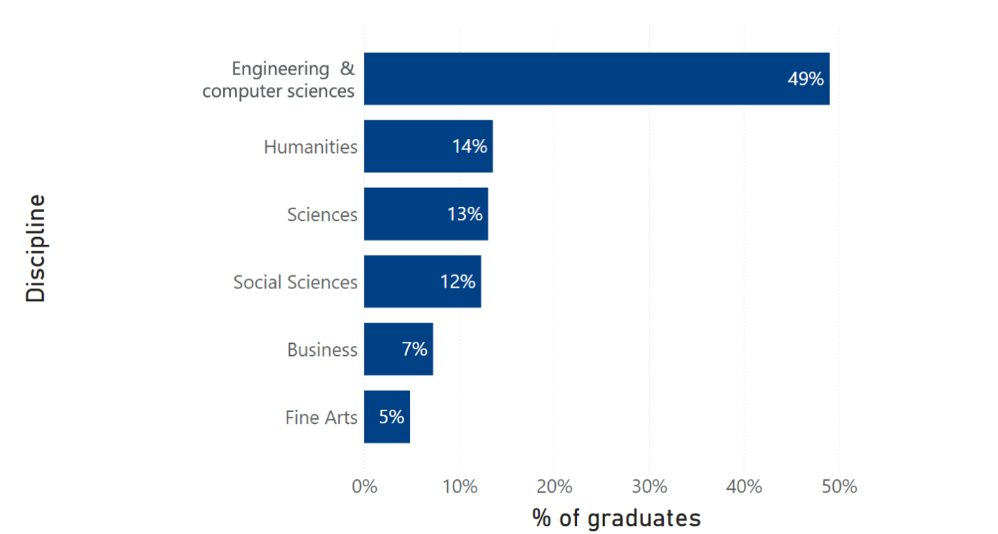 Figure 1. Percent of graduates by discipline.