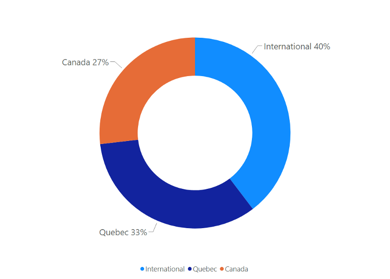 Figure 2. Distribution of graduates by residency status.