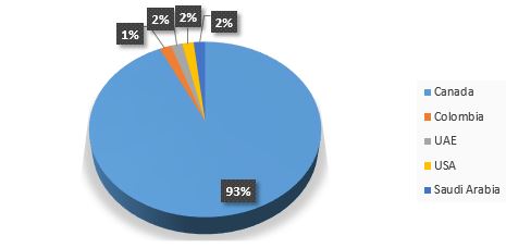 employment location table