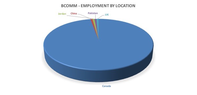 BCOMM employment locations table
