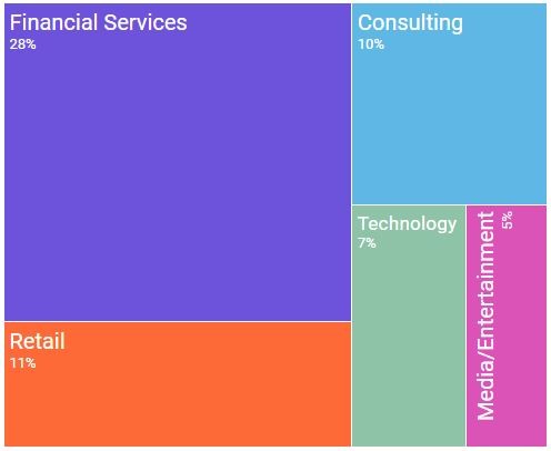 BCOMM employment industry table