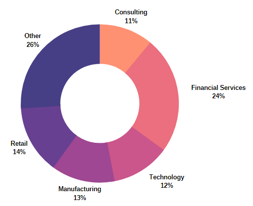 BCOMM employment industry table