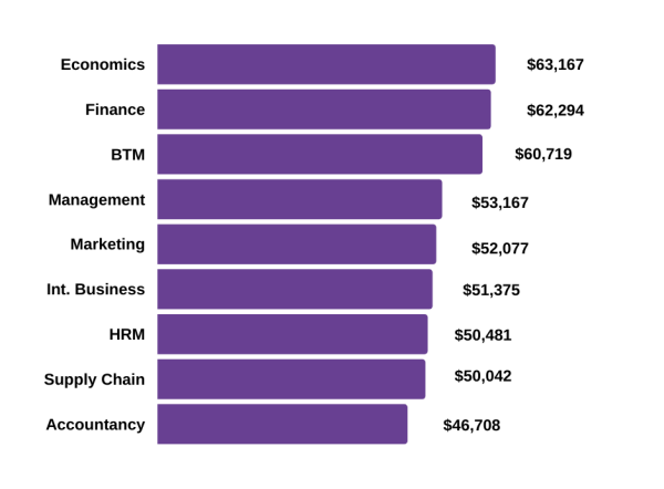 Salary statistics