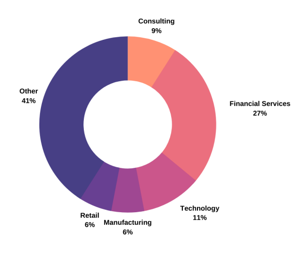 BCOMM employment industry table