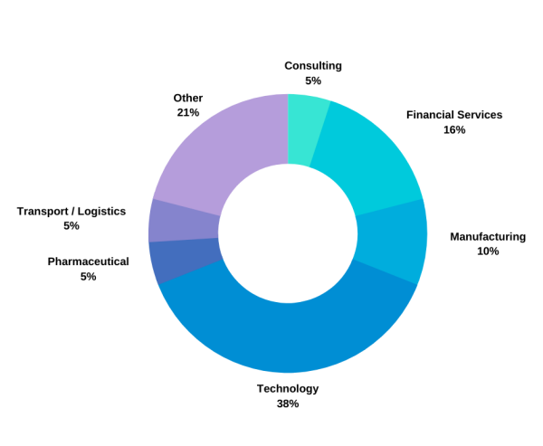 Employment by industry