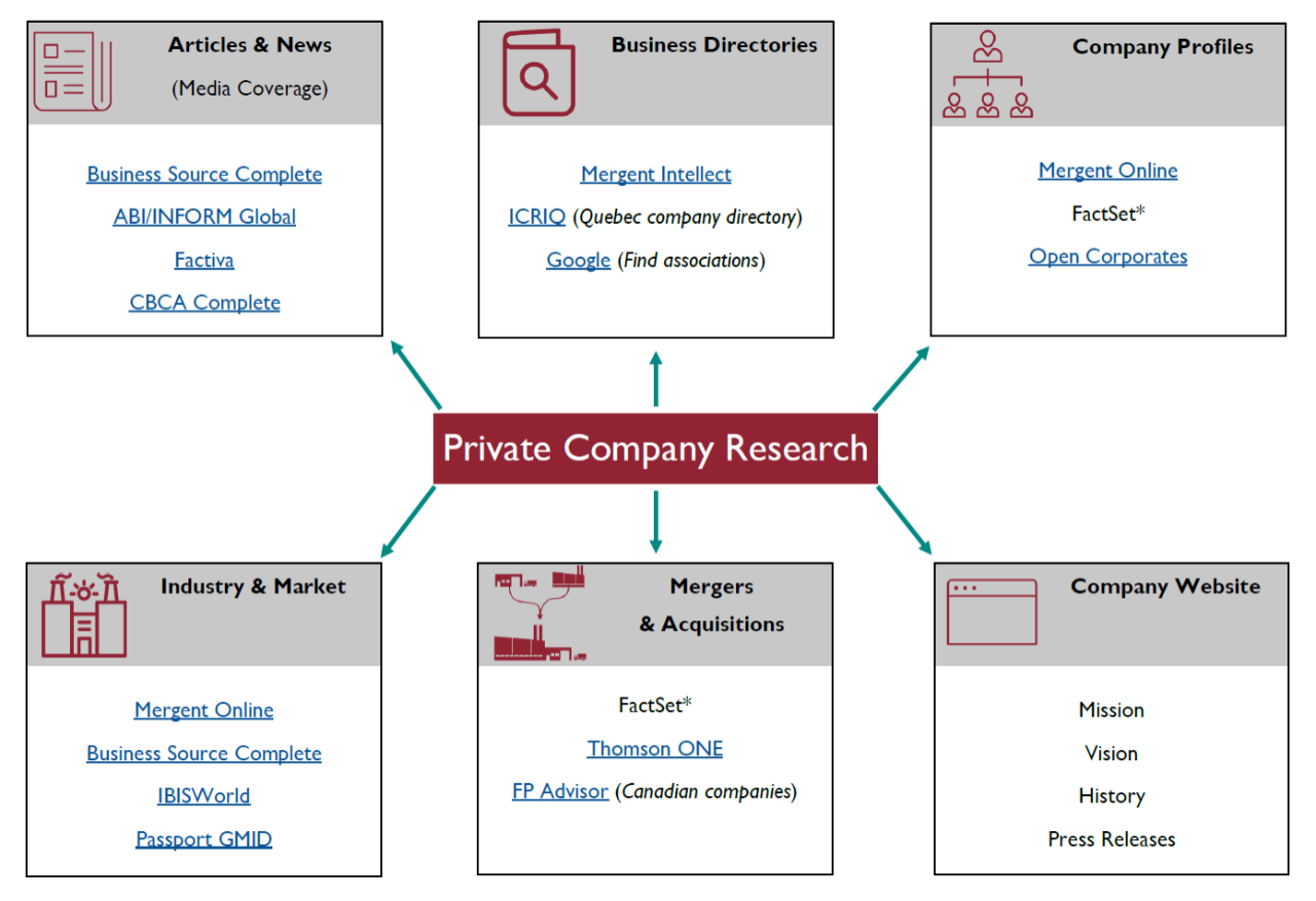 Diagram showing resources for researching private companies, including sections for Articles & News, Business Directories, Company Profiles, Mergers & Acquisitions, and Industry & Market.