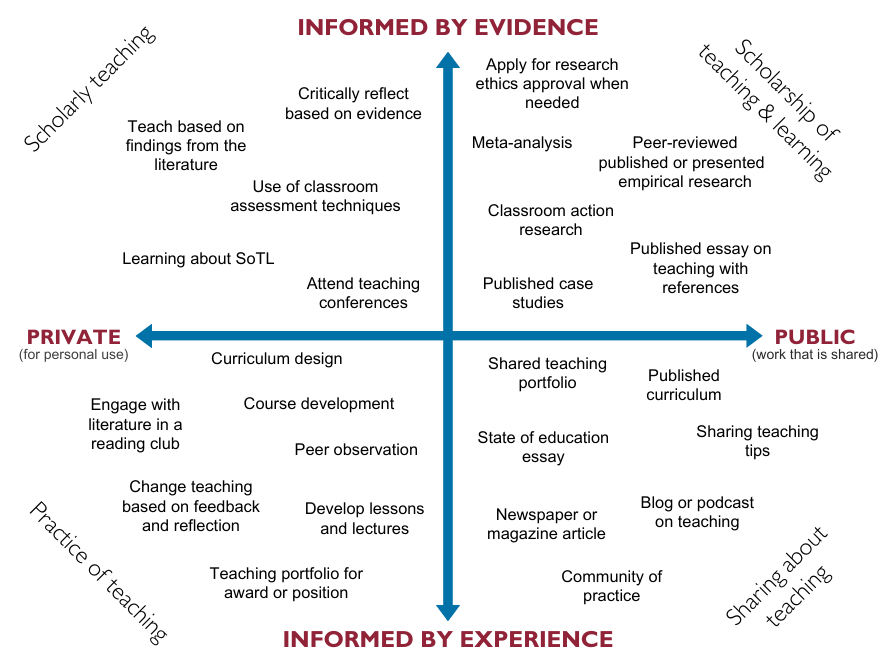 a four-quadrant matrix classifying different activities related to teaching based on whether they are informed by evidence or by experience, and whether they are for private/personal use or if they are shared publicly. Scholarship of teaching and learning falls into the quadrant classifying activities as both informed by evidence and shared publicly.