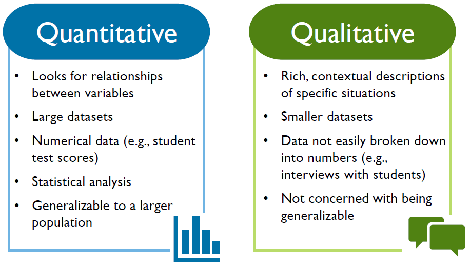 Two columns listing the characteristics of qualitative and quantitative research methods. Quantitative research looks for relationships between variables, uses large datasets, numerical data, and statistical analysis, and is generalizable to a larger population. Qualitative research uses rich, contextual descriptions of specific situations, smaller datasets, data that is not easily broken down into numbers, and is not concerned with being generalizable.