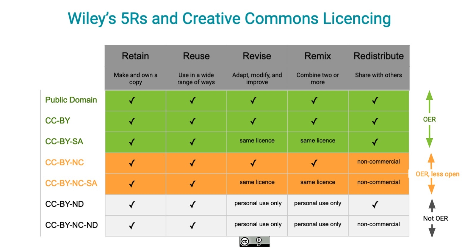 adapted infographic of Wiley's 5rs and CC licensing