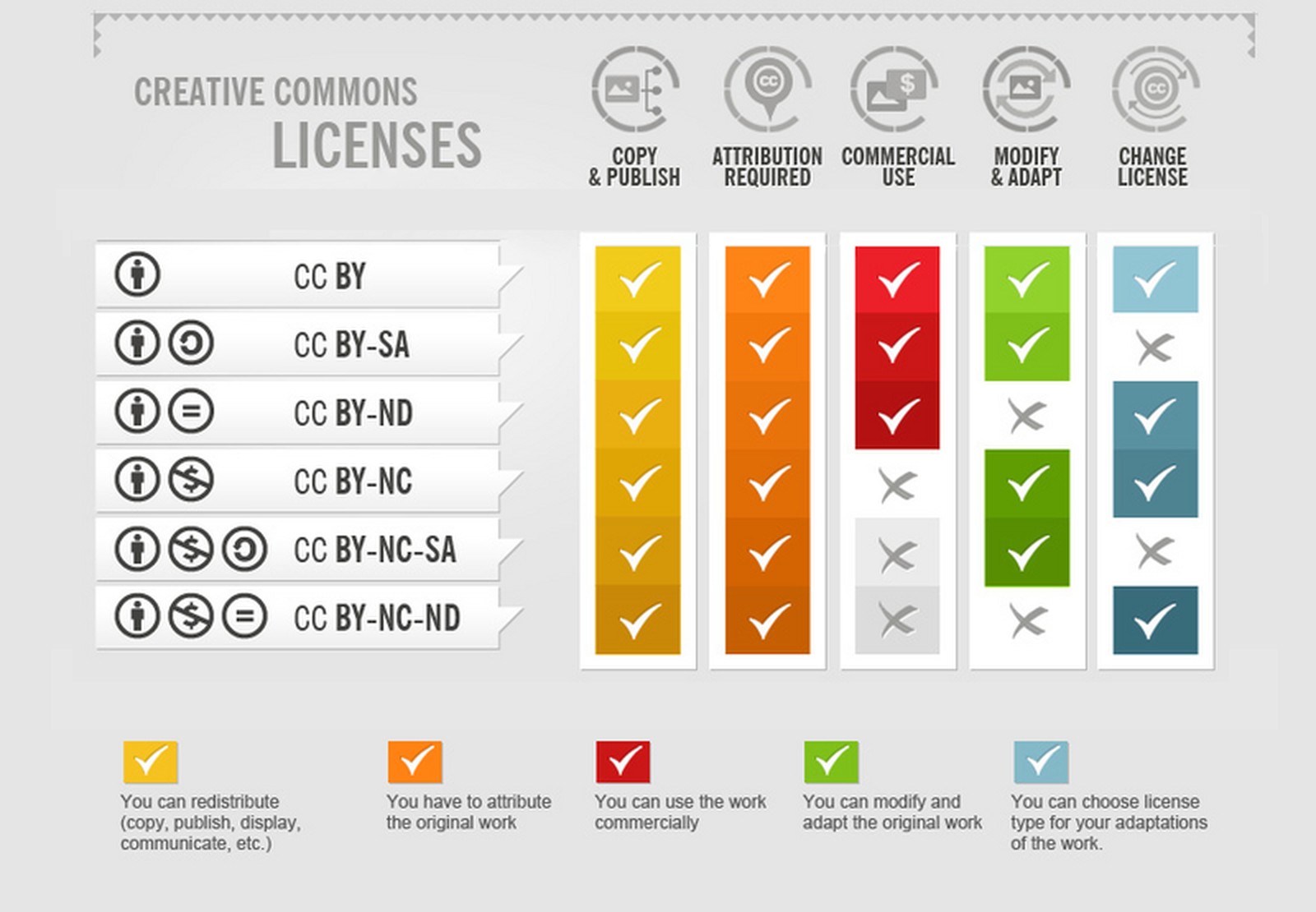 infographic of creative commons licences