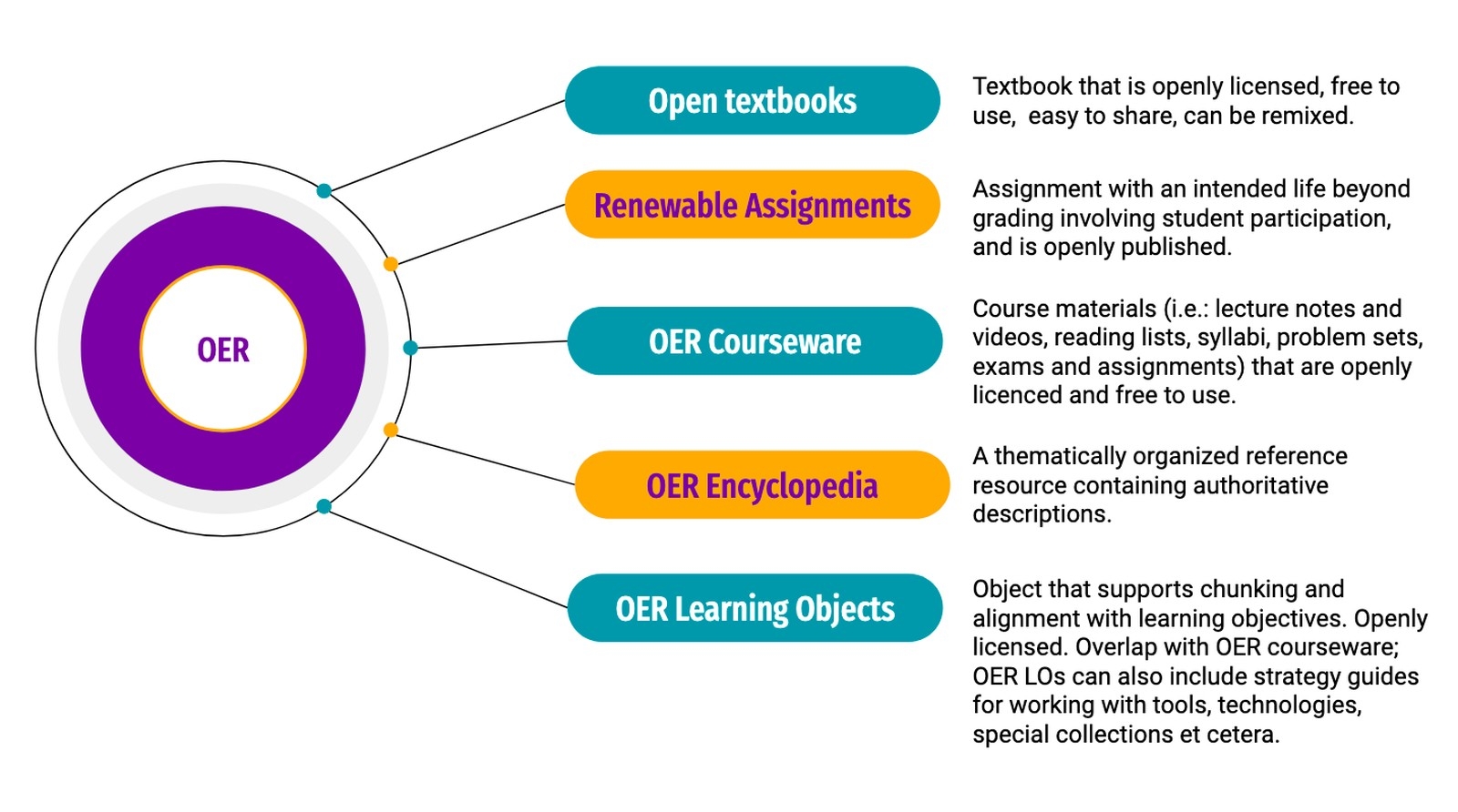 Open textbooks, renewable assignments and more
