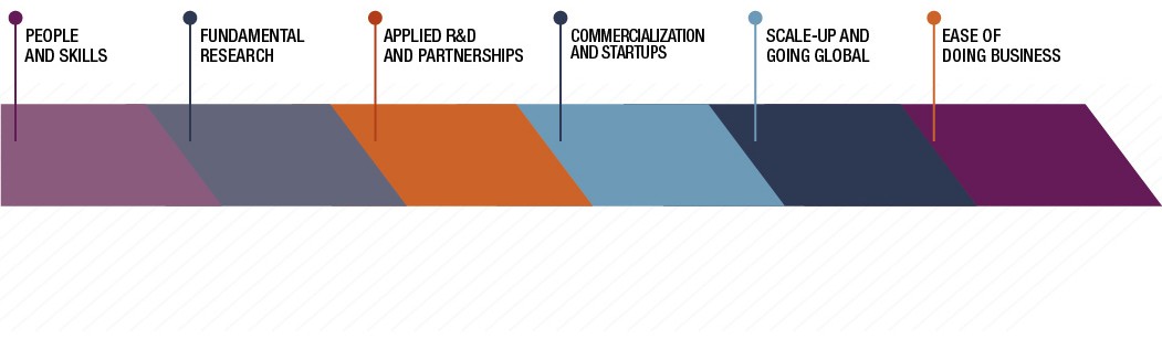 infographic of the six stages of the innovation continuum