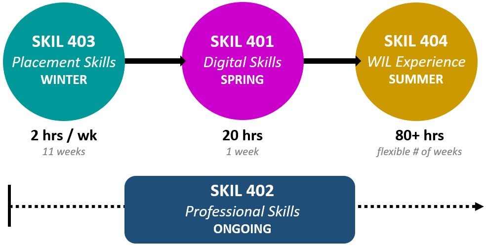 Diagram of Humanities+ phases:  Phase 1 placement skills (SKIL 403) happens during the winter, 2 hours per week over 11 weeks.  Phase 2, Digital Skills (SKIL 401) happens during the spring, 20 hours over 1 week. Phase 3, The WIL experience (SKIL 404) happens during the summer, and must be a minimum of 200 hours. The duration is flexible. Lastly, The Professional Skills course, SKIL 402, happens over a flexible timeline. 