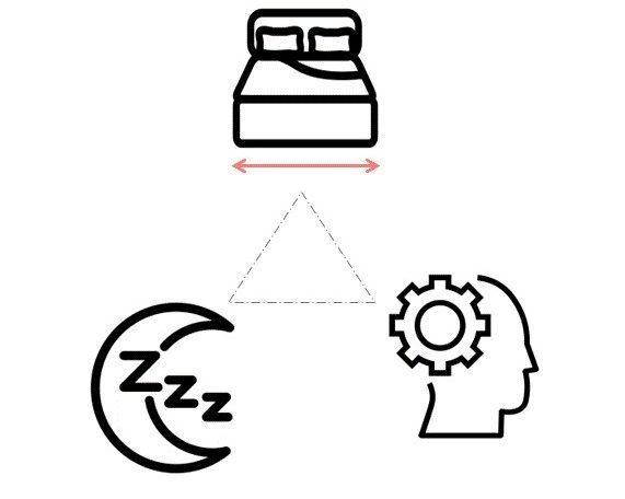 icons representing a bed, sleep, and the human mind