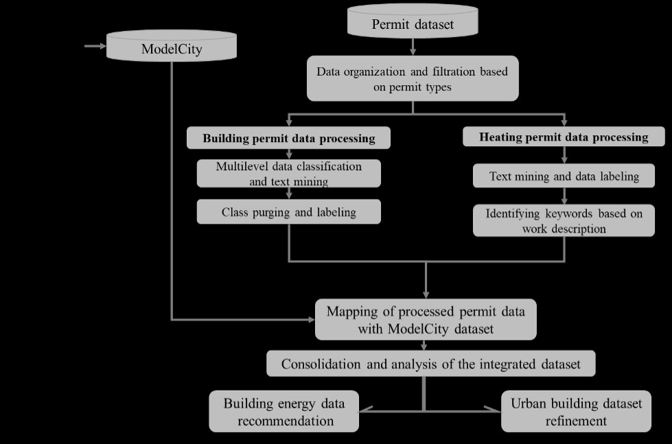 Flow chart image: Permit data processing workflow – see outline after image