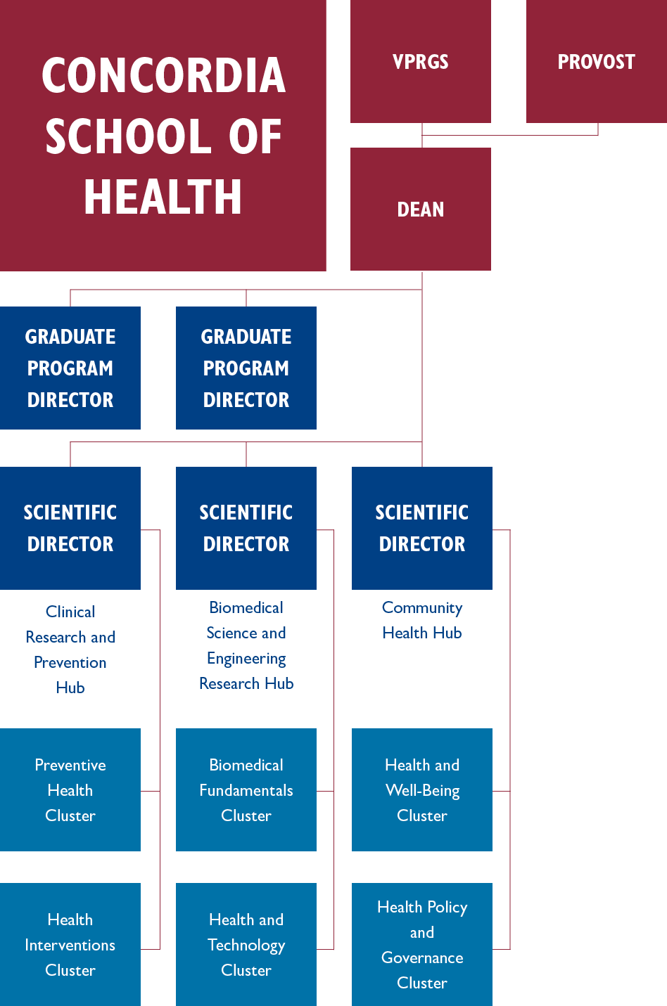 School of Health org chart School of Health organizational chart