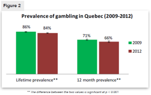 Figure 2. Prevalence of gambling in Quebec (2009-2012) Figure 2. Prevalence of gambling in Quebec (2009-2012)