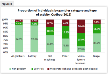 Figure 5. Proportion of individuals by gambler category and type of activity, Québec (2012) Figure 5. Proportion of individuals by gambler category and type of activity, Québec (2012)