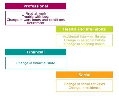 Figure 3. Significant Life domains identified in 2010 that affected the severity of problemg ambling on year later (2011) Figure 3. Significant Life domains identified in 2010 that affected the severity of problemg ambling on year later (2011)