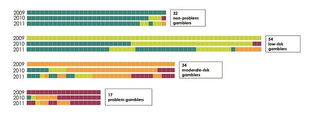 Figure 1: Individual transitions of gamblers over 24 months Figure 1: Individual transitions of gamblers over 24 months