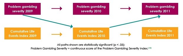 Figure 2: Association between problem gambling severity and cumulative life events Figure 2: Association between problem gambling severity and cumulative life events