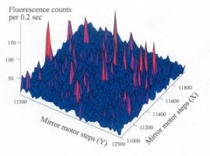 Fluorescence spectrogram Fluorescence spectrogram