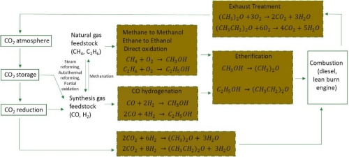 Heterogeneous catalysts Heterogeneous catalysts