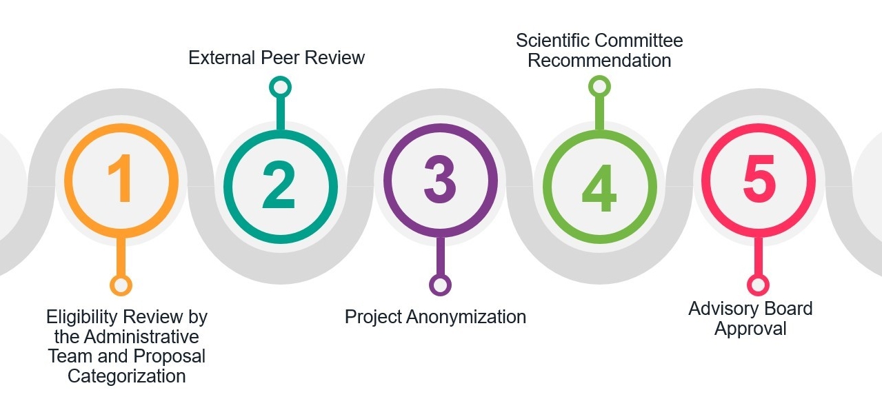 A graphic showing the five steps of the seed grant evaluation process. Step 1: Eligibility review by the adminsitrative team and proposal categorization. Step 2: External peer review. Step 3: Project anonymization. Step 4: Scientific Committee recommendation. Step 5: Advisory Board approval. 