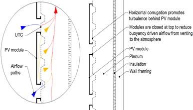 Attachment of PV modules, and airflow paths around the bottom frame of a PV module and into the transpired collector Attachment of PV modules, and airflow paths around the bottom frame of a PV module and into the transpired collector