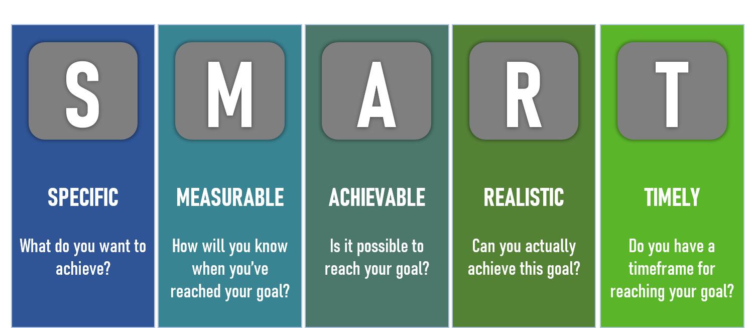 Smart Goals Smart Goals