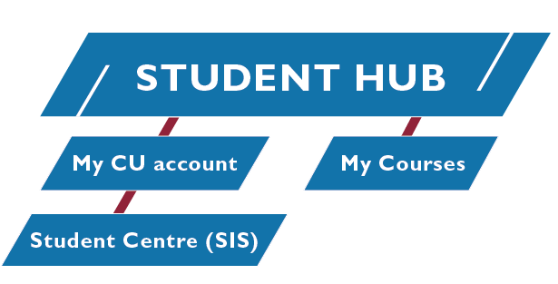 Diagram showing that the information for the Student Centre (SIS) is located in the Student Hub, under My CU account.