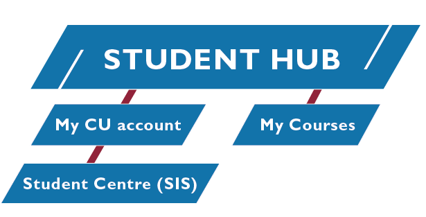 Information hierarchy showing that the information for the Student Centre (SIS) is located in the Student Hub, under My CU account.
