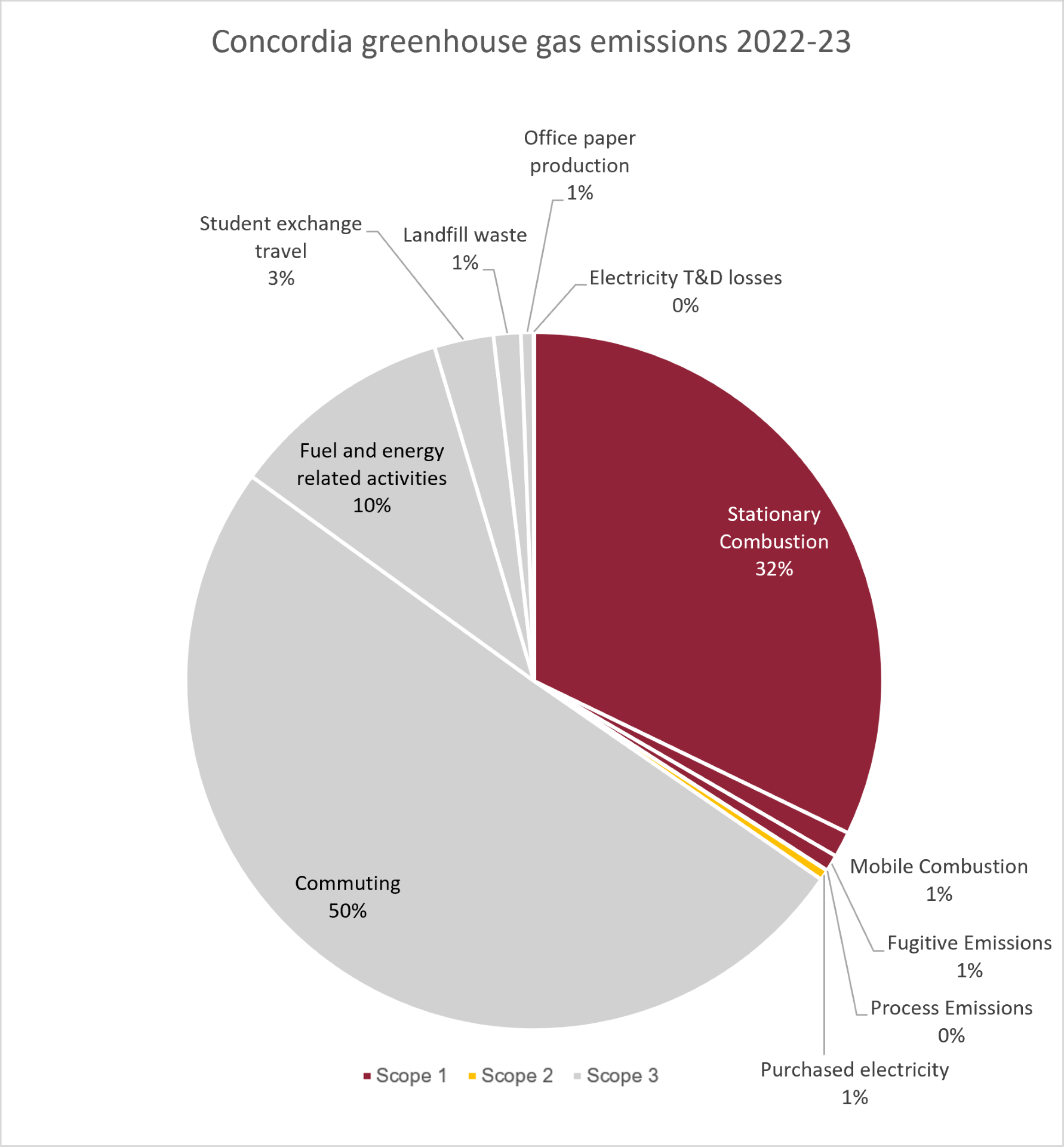 Overview of Concordia's greenhouse gas emissions for the years 2018 to 2019.