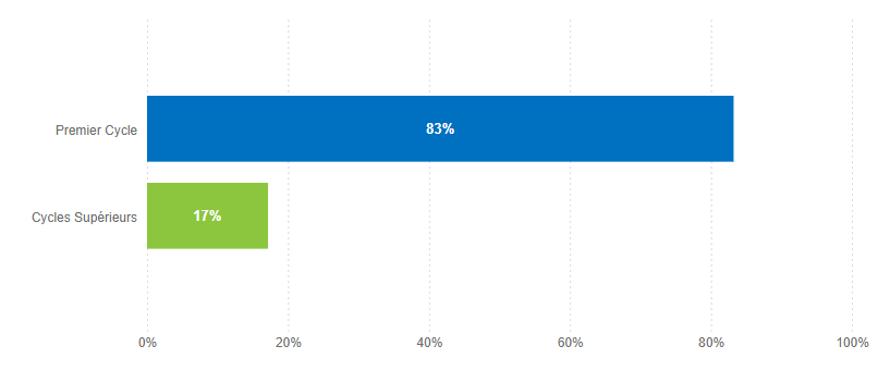 Graphique à barres montrant le pourcentage d'étudiants de 1er et 2e 3e cycles inscrits à des cours