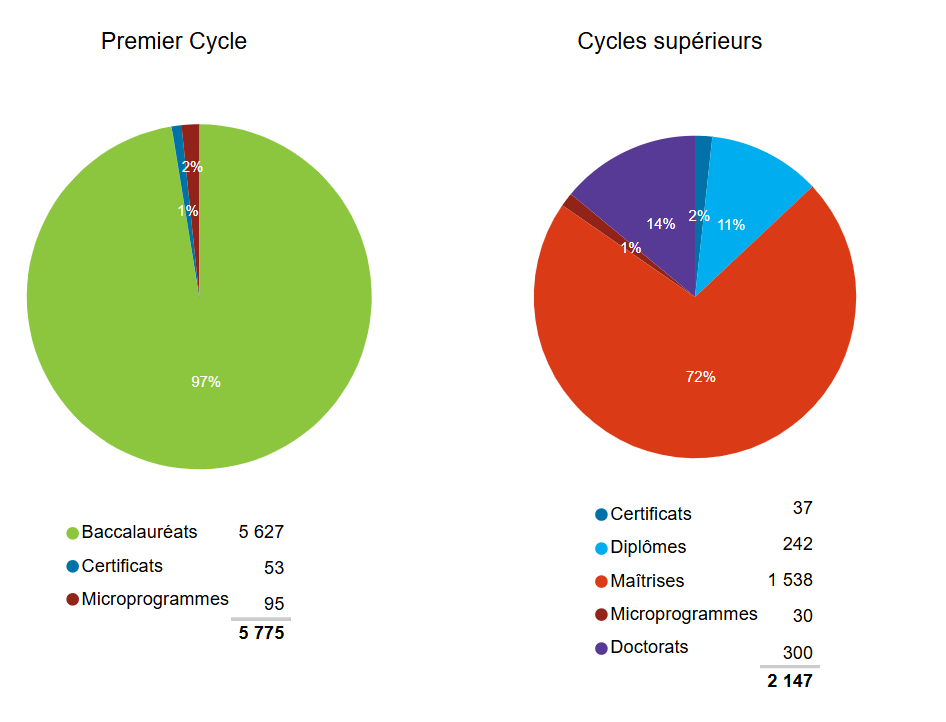 2 diagrammes circulaires montrant le pourcentage et le nombre d'étudiants diplômés par type de certificat, un diagramme montre les données pour le 1er cycle, l'autre les cycles supérieurs