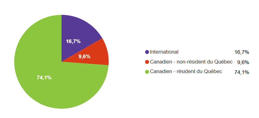 Diagramme circulaire montrant le pourcentage d'étudiants internationaux, canadiens résidents du Québec et Canadians des autres provinces, inscrits à des cours valant des crédits 