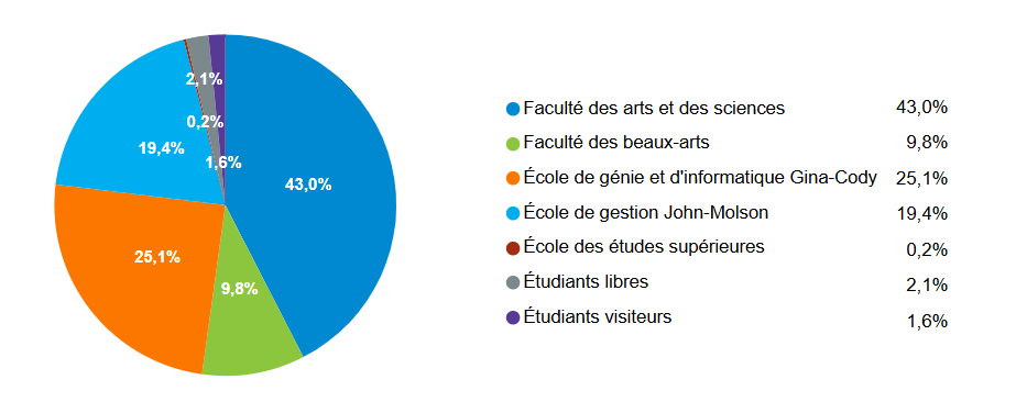 Diagramme circulaire montrant le pourcentage d'étudiants inscrits à des cours crédités par faculté