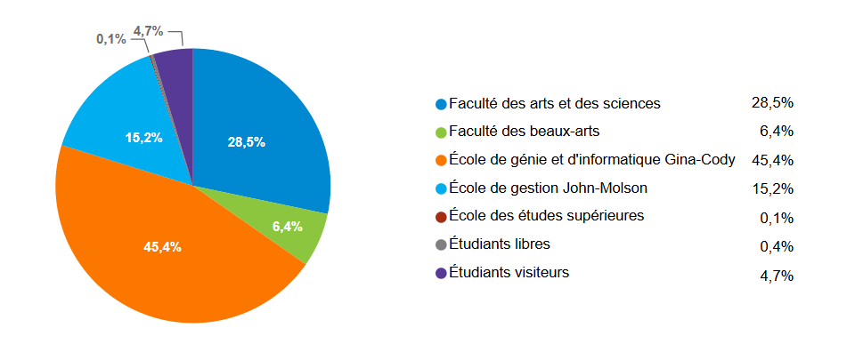 Diagramme circilaire montrant le pourcentage d'étudiants internationaux inscrits à des cours crédités par faculté