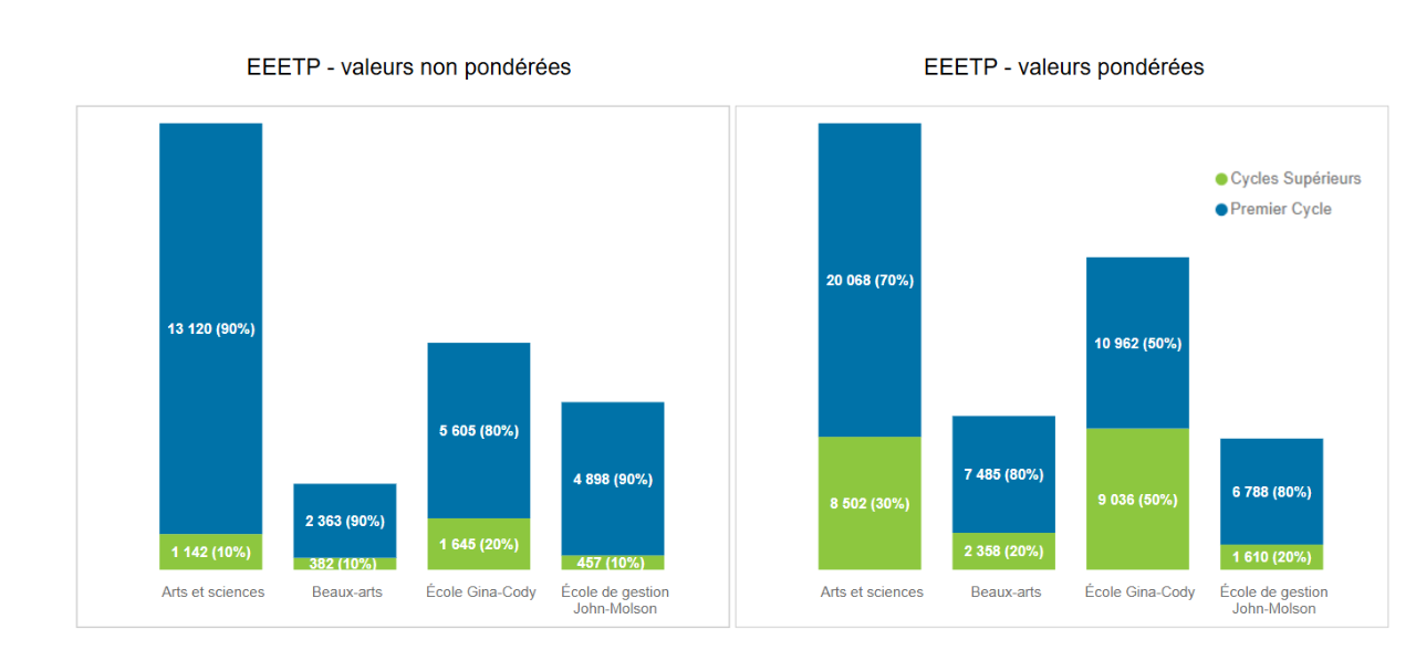 2 graphiques à barres verticales montrant EEETP valeurs non pondérées et valeurs pondérées du numbers et pourcentage d'étudiants inscrits par faculté