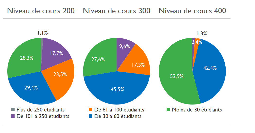 3 diagrammes circulaires (un pour le niveau de cours 200, un pour niveau 300 et un pour niveau 400) montrant le pourcentage d'étudiant inscrits par taille de classes