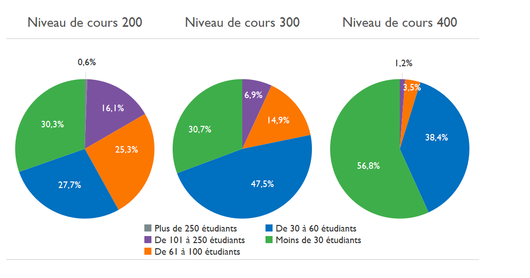 Trois diagrammes à secteurs montrant la taille des classes au premier cycle en 2021-2022