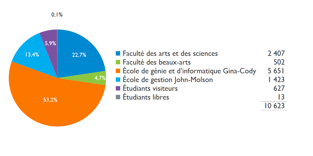 Diagramme à secteurs montrant les inscriptions d’étudiantes et étudiants internationaux à des cours assortis de crédits, par faculté