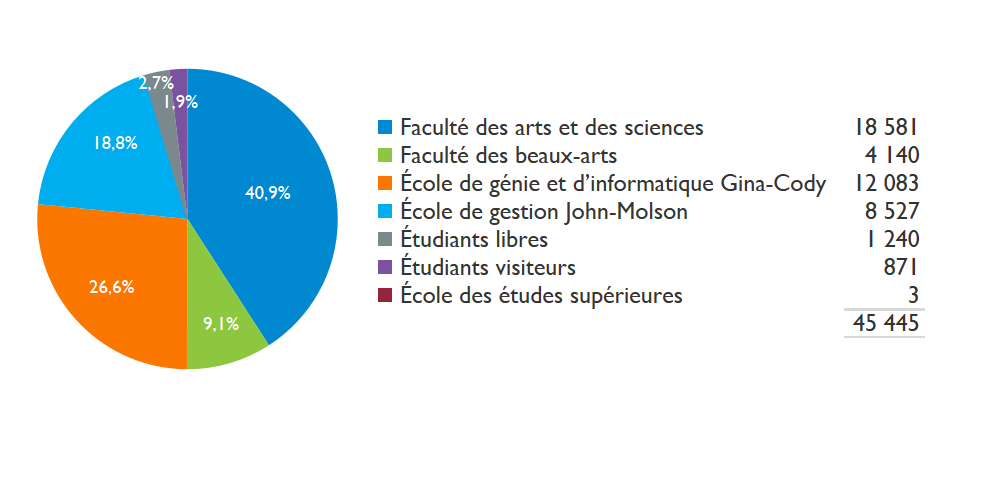 Diagramme à secteurs montrant inscriptions à des cours assortis de crédits, par faculté