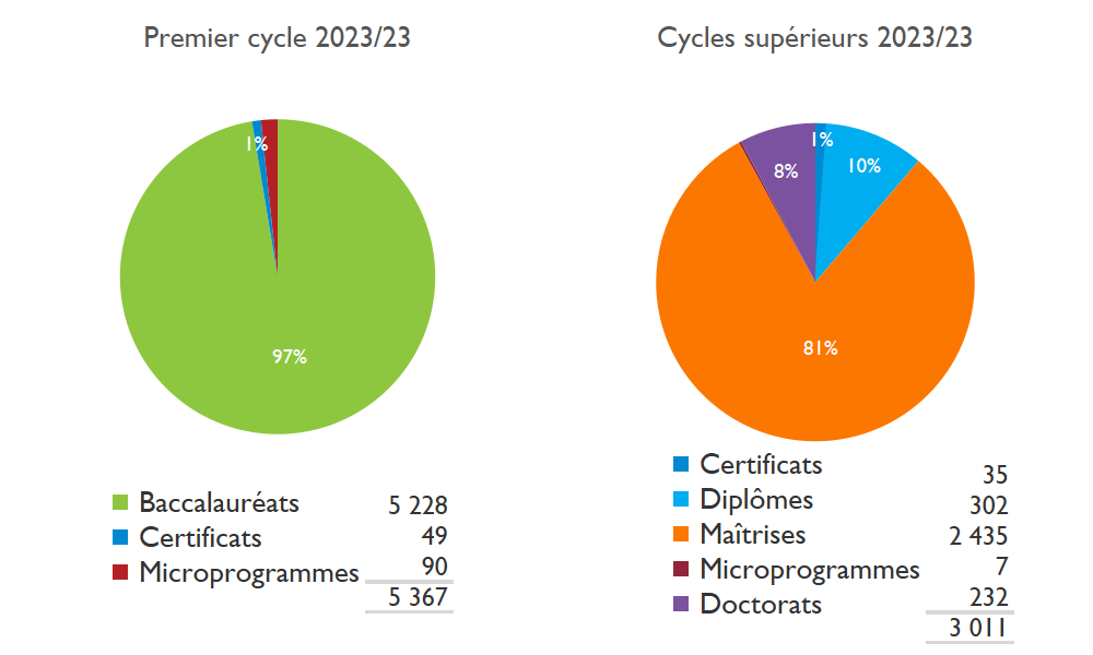 Deux diagrammes à secteurs montrant le diplomation en 2021-22