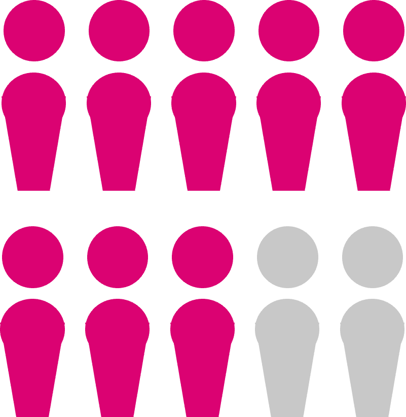 Ensemble de 10 figurines humanoïdes ; 8 sont colorées en roses pour illustrer 80 %.