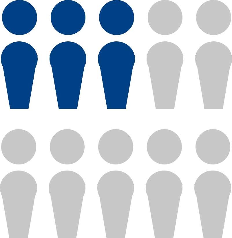 Ensemble de 10 figurines humanoïdes ; 3 sont colorées en bleu pour illustrer 30 %.