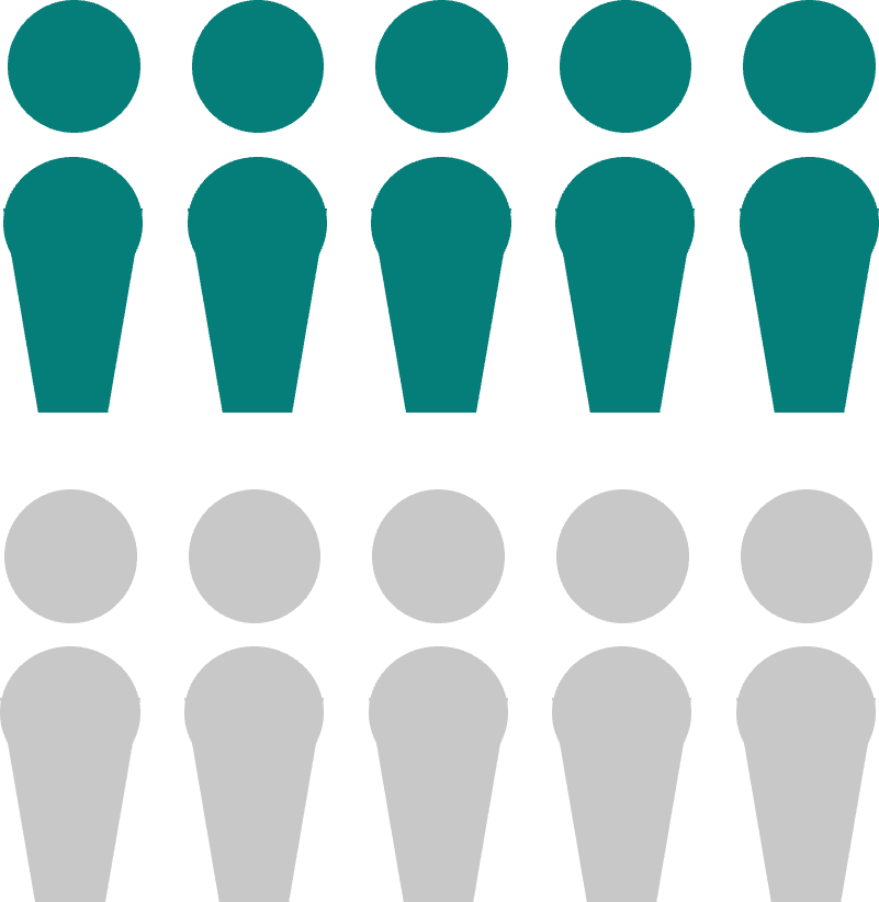 Ensemble de 10 figurines humanoïdes ; 5 sont colorées en turquioise pour illustrer 50 %.