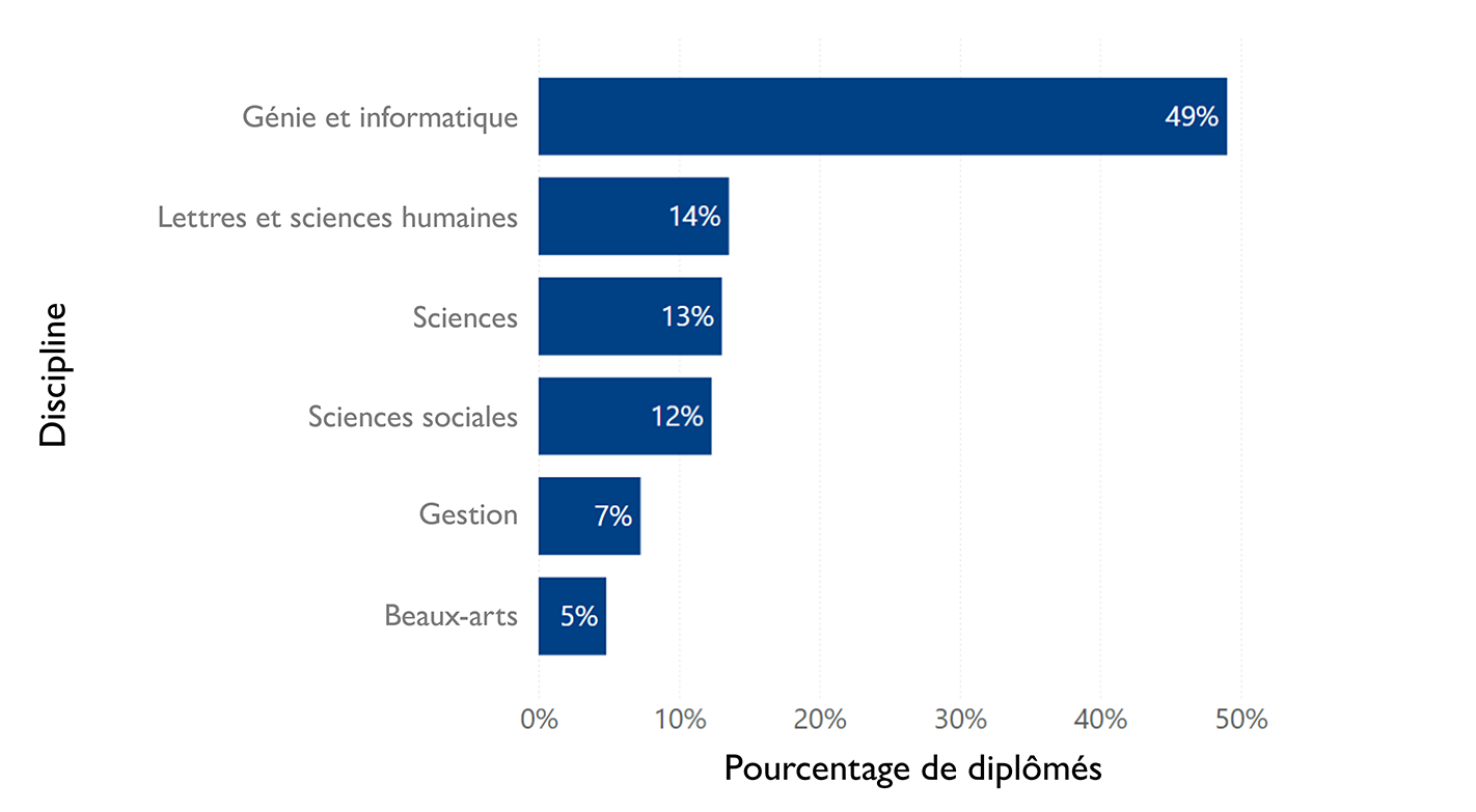 Figure 1. Répartition des diplômés par discipline.